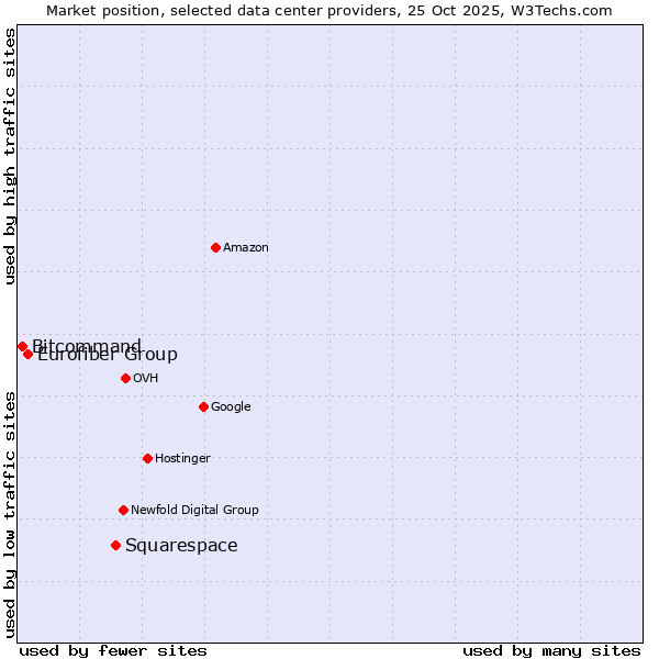 Market position of Squarespace vs. Eurofiber Group vs. Bitcommand