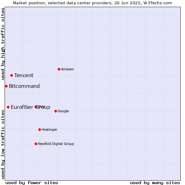 Market position of Tencent vs. Eurofiber Group vs. Bitcommand