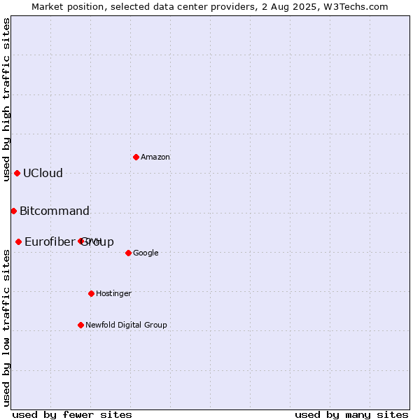 Market position of Eurofiber Group vs. UCloud vs. Bitcommand