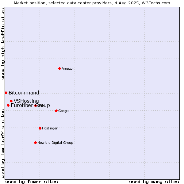 Market position of VSHosting vs. Eurofiber Group vs. Bitcommand