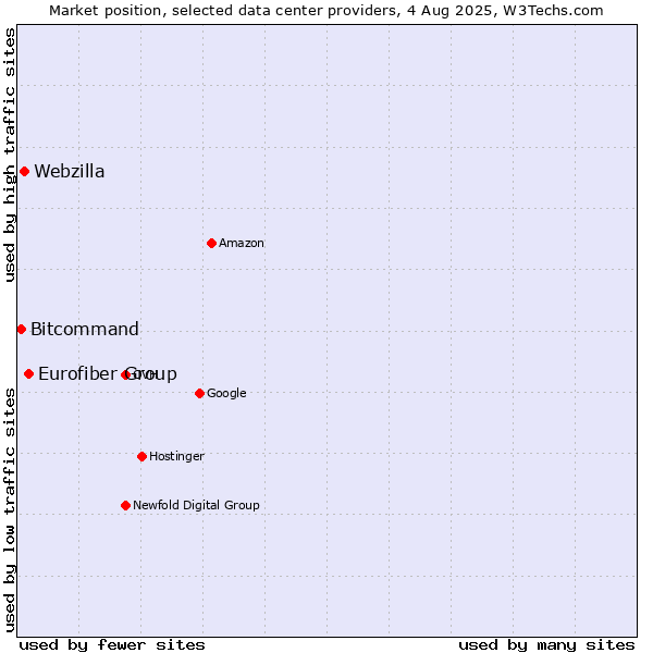 Market position of Eurofiber Group vs. Webzilla vs. Bitcommand