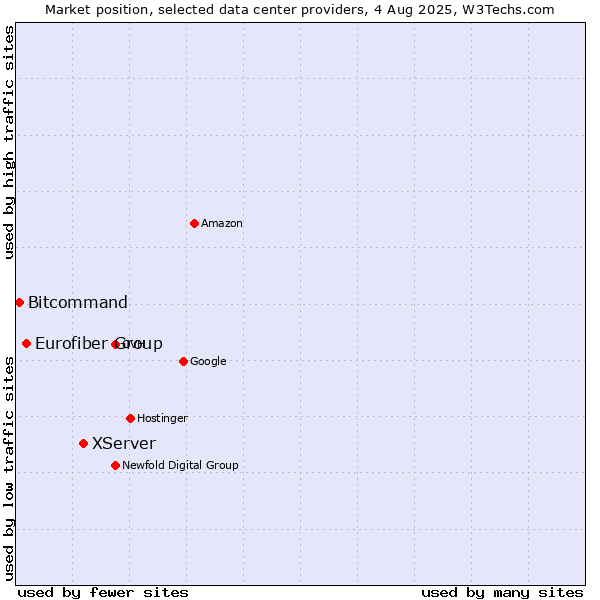 Market position of XServer vs. Eurofiber Group vs. Bitcommand
