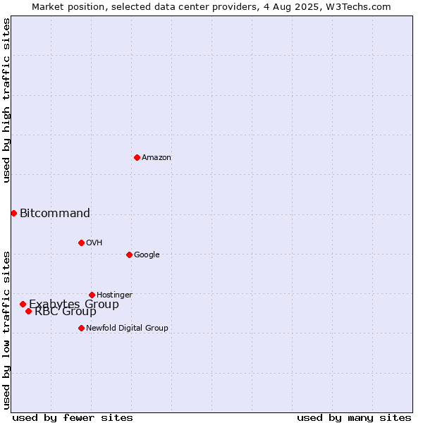 Market position of RBC Group vs. Exabytes Group vs. Bitcommand
