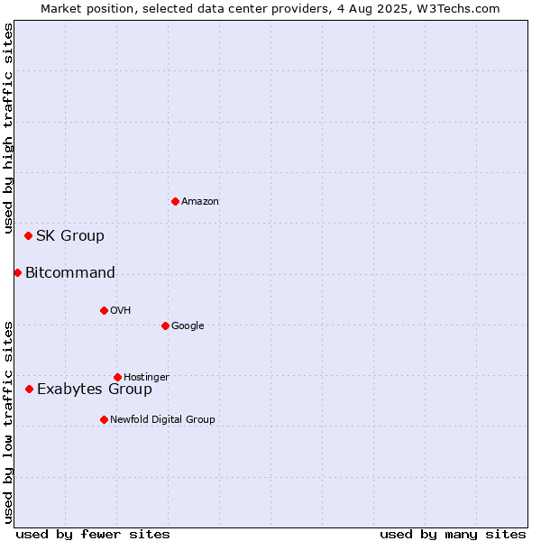 Market position of Exabytes Group vs. SK Group vs. Bitcommand