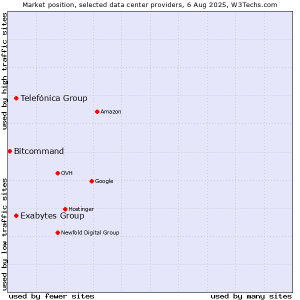 Market position of Telefónica Group vs. Exabytes Group vs. Bitcommand