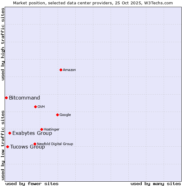 Market position of Exabytes Group vs. Tucows Group vs. Bitcommand