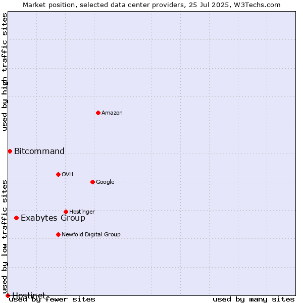 Market position of Exabytes Group vs. Bitcommand vs. Hostinet