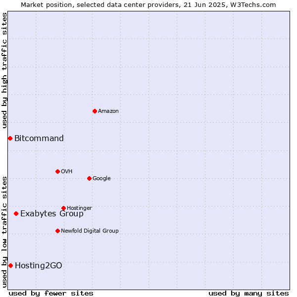 Market position of Exabytes Group vs. Hosting2GO vs. Bitcommand