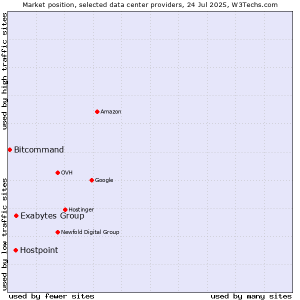 Market position of Exabytes Group vs. Hostpoint vs. Bitcommand