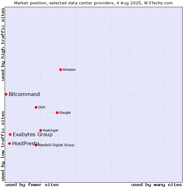 Market position of Exabytes Group vs. HostPresto vs. Bitcommand