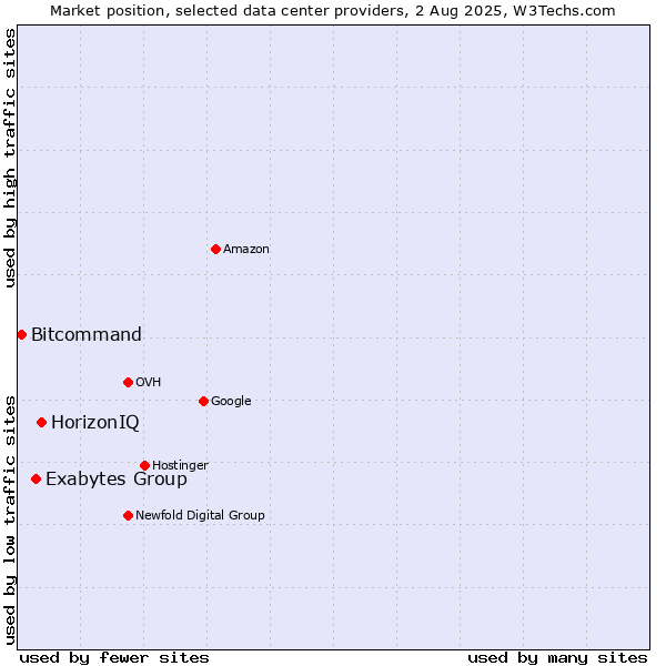 Market position of HorizonIQ vs. Exabytes Group vs. Bitcommand