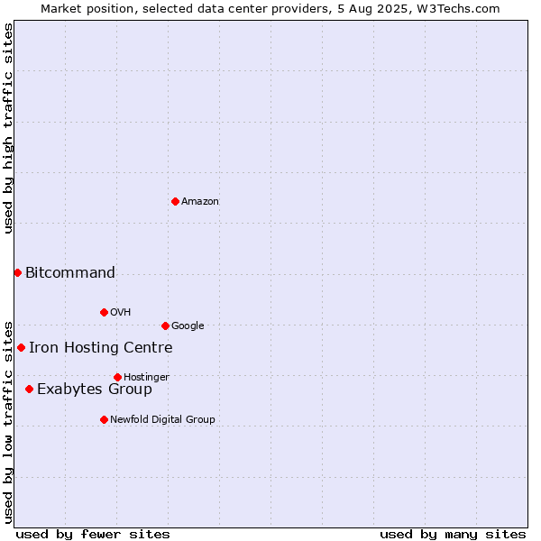 Market position of Exabytes Group vs. Iron Hosting Centre vs. Bitcommand