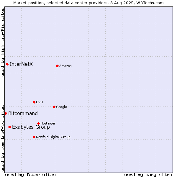 Market position of Exabytes Group vs. InterNetX vs. Bitcommand
