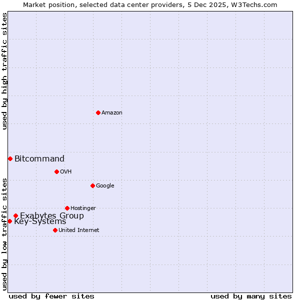 Market position of Exabytes Group vs. Bitcommand vs. Key-Systems