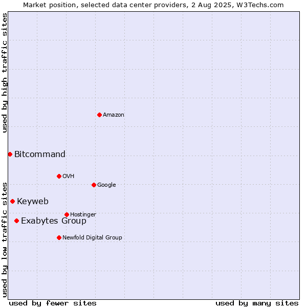 Market position of Exabytes Group vs. Keyweb vs. Bitcommand