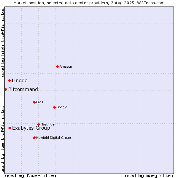 Market position of Exabytes Group vs. Linode vs. Bitcommand