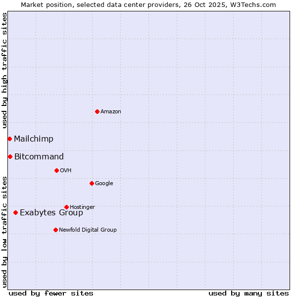 Market position of Exabytes Group vs. Bitcommand vs. Mailchimp