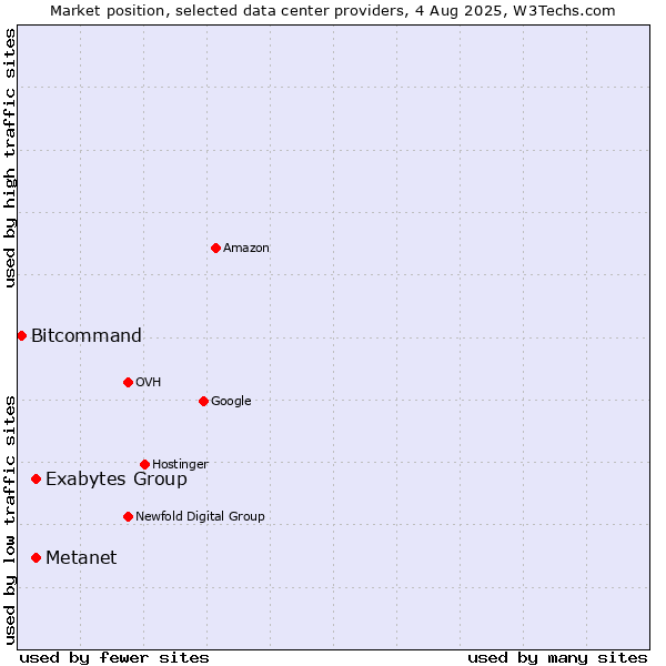 Market position of Metanet vs. Exabytes Group vs. Bitcommand