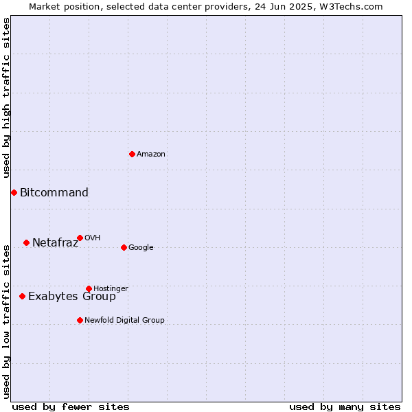Market position of Netafraz vs. Exabytes Group vs. Bitcommand