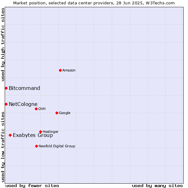 Market position of Exabytes Group vs. Bitcommand vs. NetCologne