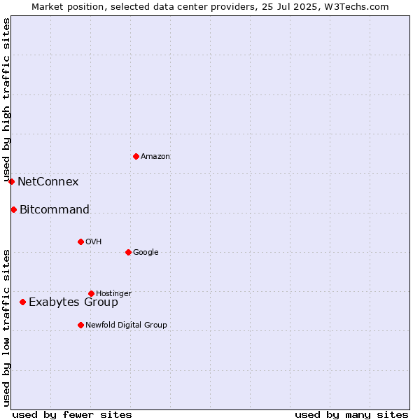 Market position of Exabytes Group vs. Bitcommand vs. NetConnex