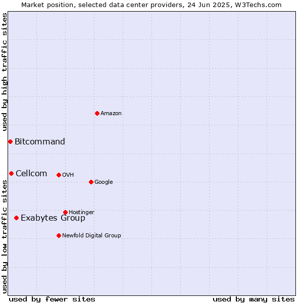 Market position of Exabytes Group vs. Cellcom vs. Bitcommand