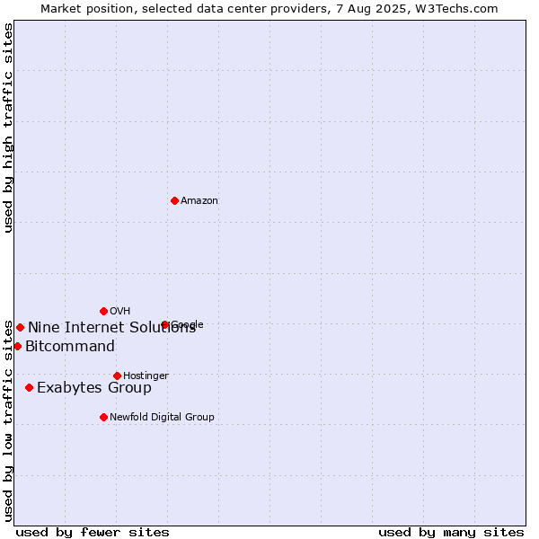 Market position of Exabytes Group vs. Nine Internet Solutions vs. Bitcommand