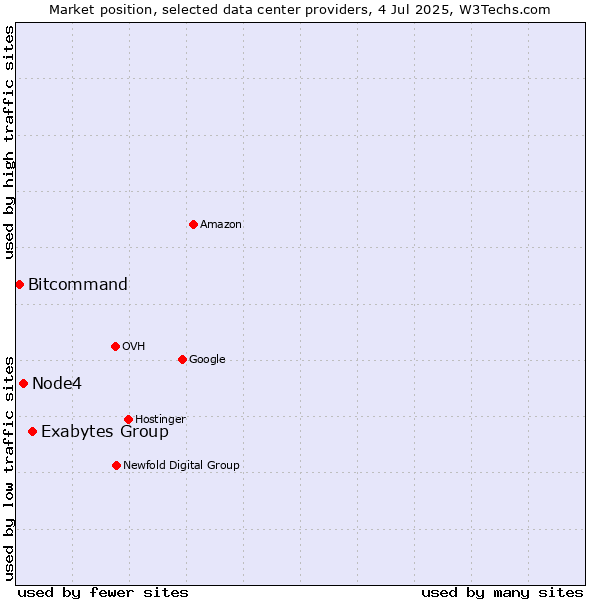 Market position of Exabytes Group vs. Node4 vs. Bitcommand
