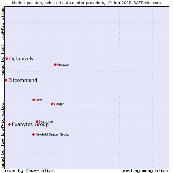 Market position of Exabytes Group vs. Optimizely vs. Bitcommand