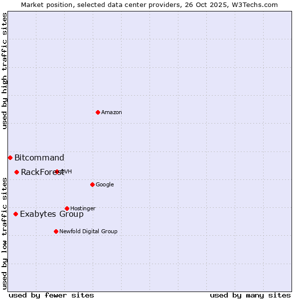 Market position of RackForest vs. Exabytes Group vs. Bitcommand