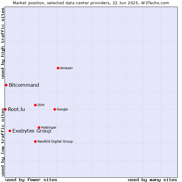 Market position of Exabytes Group vs. Bitcommand vs. Root.lu