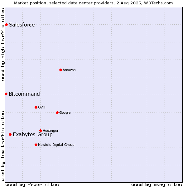 Market position of Exabytes Group vs. Salesforce vs. Bitcommand