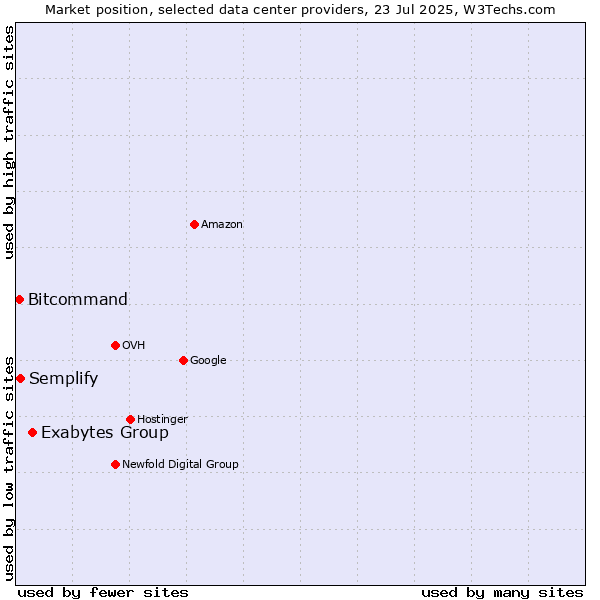 Market position of Exabytes Group vs. Semplify vs. Bitcommand