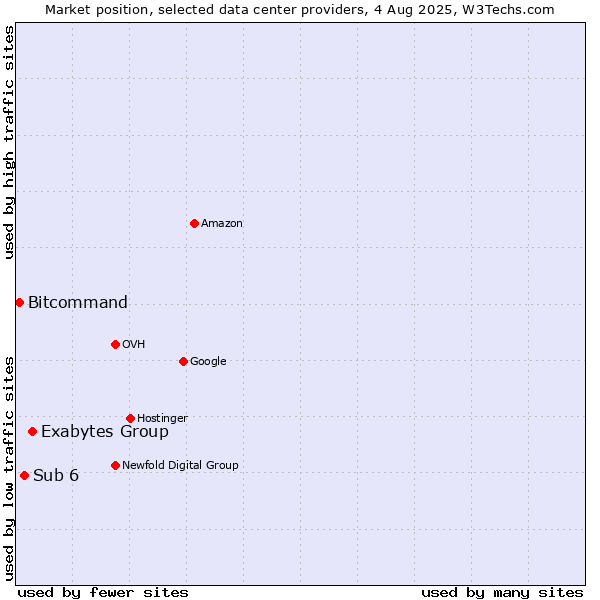 Market position of Exabytes Group vs. Sub 6 vs. Bitcommand