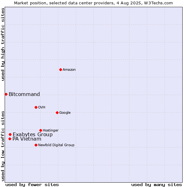 Market position of Exabytes Group vs. PA Vietnam vs. Bitcommand