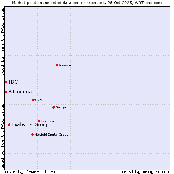 Market position of Exabytes Group vs. Bitcommand vs. TDC