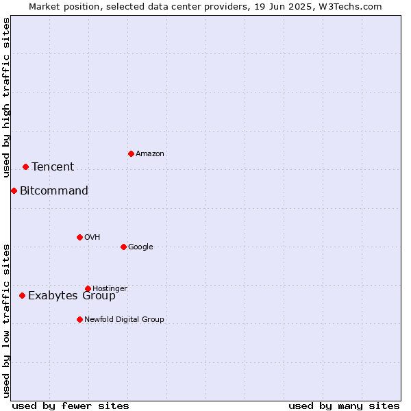 Market position of Tencent vs. Exabytes Group vs. Bitcommand
