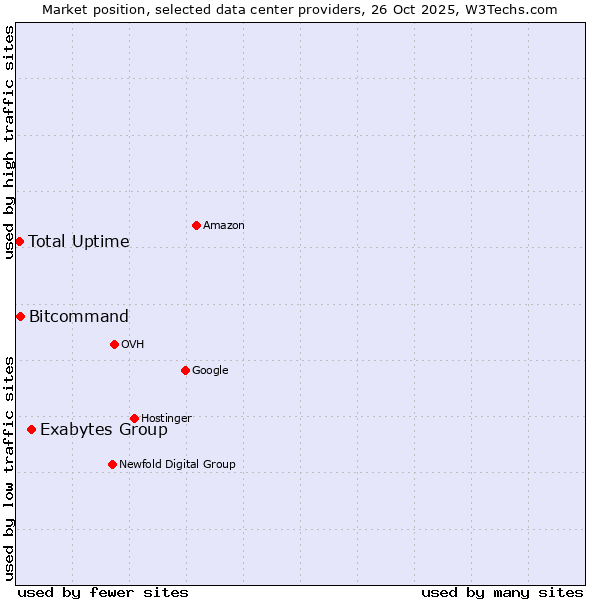 Market position of Exabytes Group vs. Bitcommand vs. Total Uptime