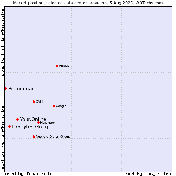 Market position of Your.Online vs. Exabytes Group vs. Bitcommand