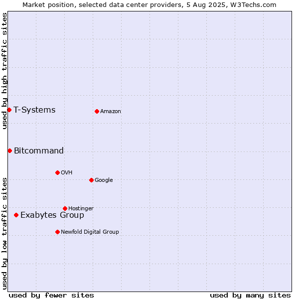 Market position of Exabytes Group vs. Bitcommand vs. T-Systems