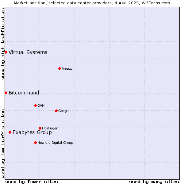 Market position of Exabytes Group vs. Bitcommand vs. Virtual Systems