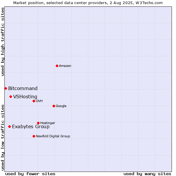 Market position of VSHosting vs. Exabytes Group vs. Bitcommand