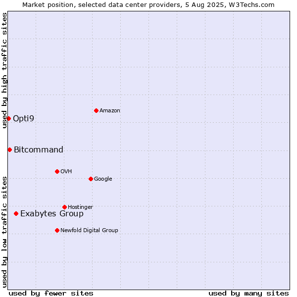 Market position of Exabytes Group vs. Bitcommand vs. Opti9