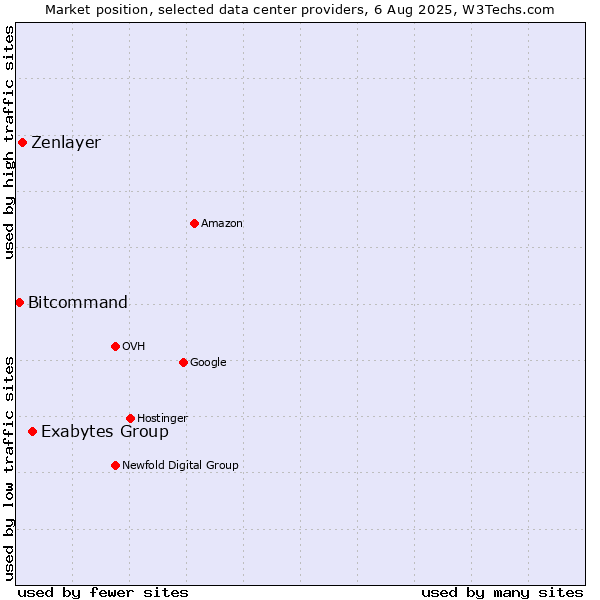 Market position of Exabytes Group vs. Zenlayer vs. Bitcommand