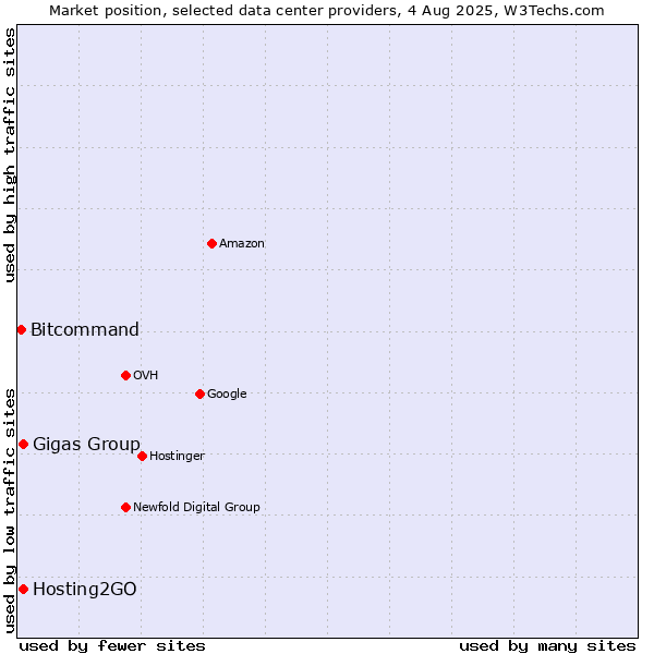 Market position of Gigas Group vs. Hosting2GO vs. Bitcommand
