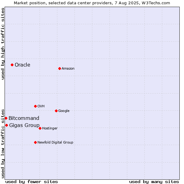 Market position of Oracle vs. Gigas Group vs. Bitcommand