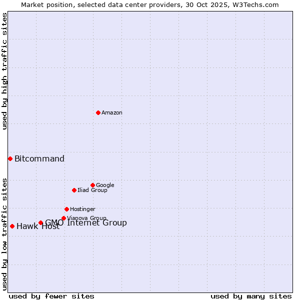 Market position of GMO Internet Group vs. Hawk Host vs. Bitcommand