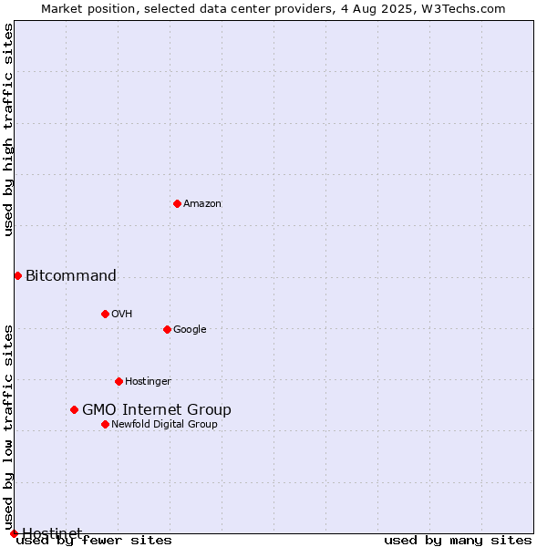 Market position of GMO Internet Group vs. Bitcommand vs. Hostinet