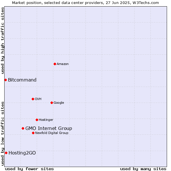 Market position of GMO Internet Group vs. Hosting2GO vs. Bitcommand