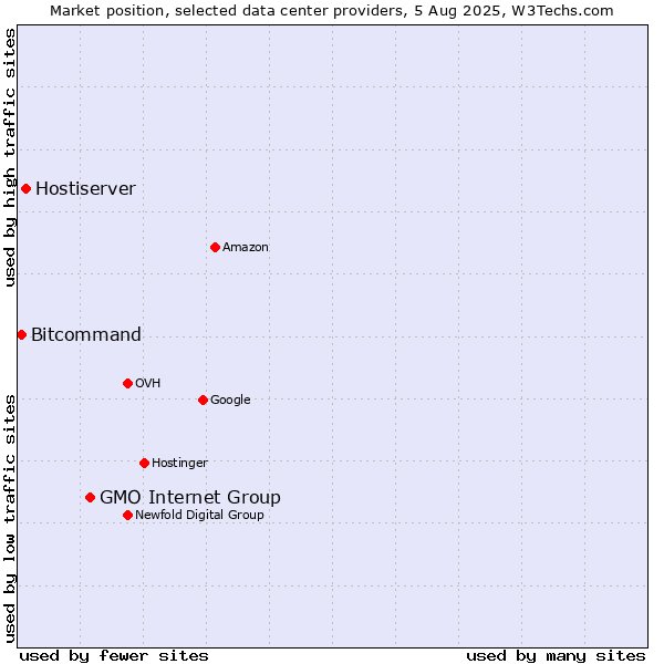 Market position of GMO Internet Group vs. Hostiserver vs. Bitcommand